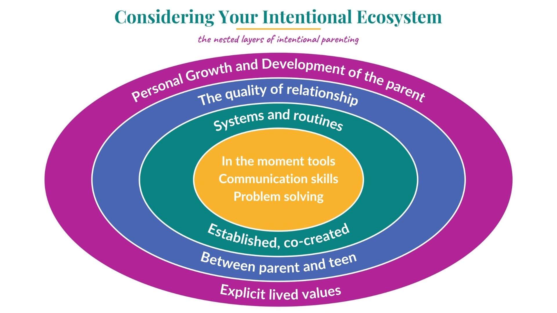 Considering Your Intentional Ecosystem: four nested layers of intentional parenting. From the outside in, personal growth and development of the parent, the quality of relationship between parent and child, systems and routines that are established and co-created, and in the moment tools including communication skills and problem solving.